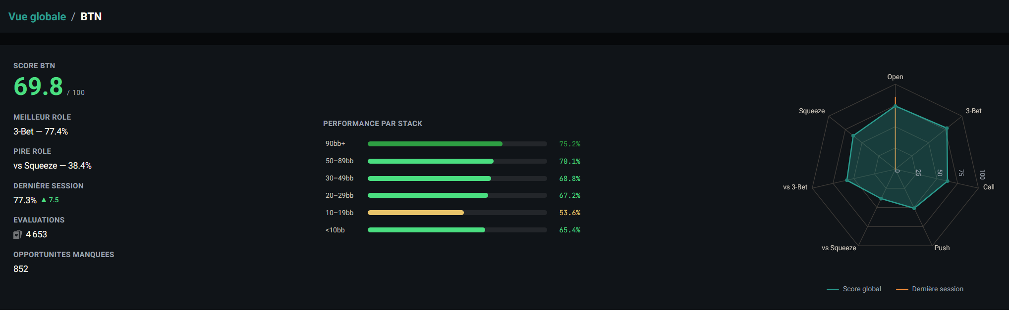 Vue position BTN : breadcrumb Vue globale / BTN, score 69.8/100 à gauche avec meilleur rôle (3-Bet — 77.4 %), pire rôle (vs Squeeze — 38.4 %), dernière session avec delta, total d'évaluations et opportunités manquées ; barres Performance par stack (90bb+, 50-89bb, 30-49bb, 20-29bb, 10-19bb, <10bb) au centre ; radar des rôles préflop (Open, 3-Bet, Call, Push, vs Squeeze, vs 3-Bet, Squeeze) à droite.