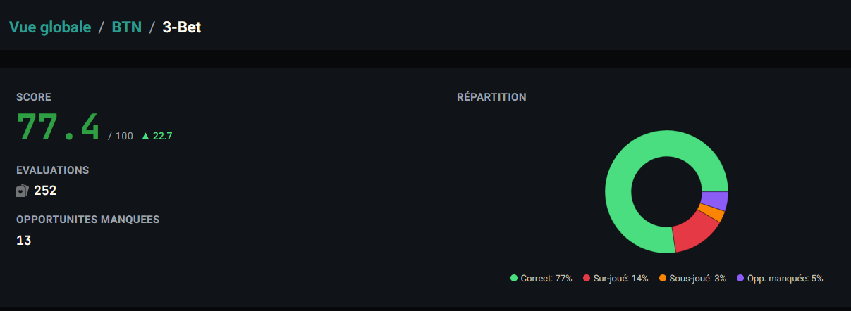 Vue position + rôle — breadcrumb Vue globale / BTN / 3-Bet, score 77.4/100 avec delta ▲ 22.7, total d'évaluations et opportunités manquées, donut Répartition détaillant la part de décisions Correct / Sur-joué / Sous-joué / Opp. manquée pour ce rôle précis.