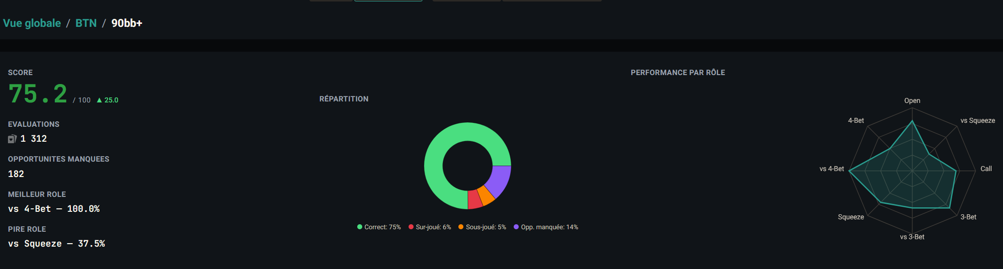 Vue position + stack — breadcrumb Vue globale / BTN / 90bb+, score 75.2/100 avec delta ▲ 25.0, KPIs (évaluations, opportunités manquées, meilleur et pire rôle), donut Répartition (Correct / Sur-joué / Sous-joué / Opp. manquée), radar Performance par rôle à droite.