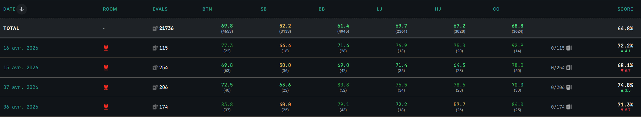 Grille des sessions vue globale : ligne TOTAL en tête avec le score consolidé par position (BTN, SB, BB, LJ, HJ, CO) et le nombre d'évaluations entre parenthèses, puis une ligne par jour de jeu — date, room, évaluations, score colorisé (vert/orange/rouge) par position, score de la session avec delta ▲/▼ par rapport à la session précédente.