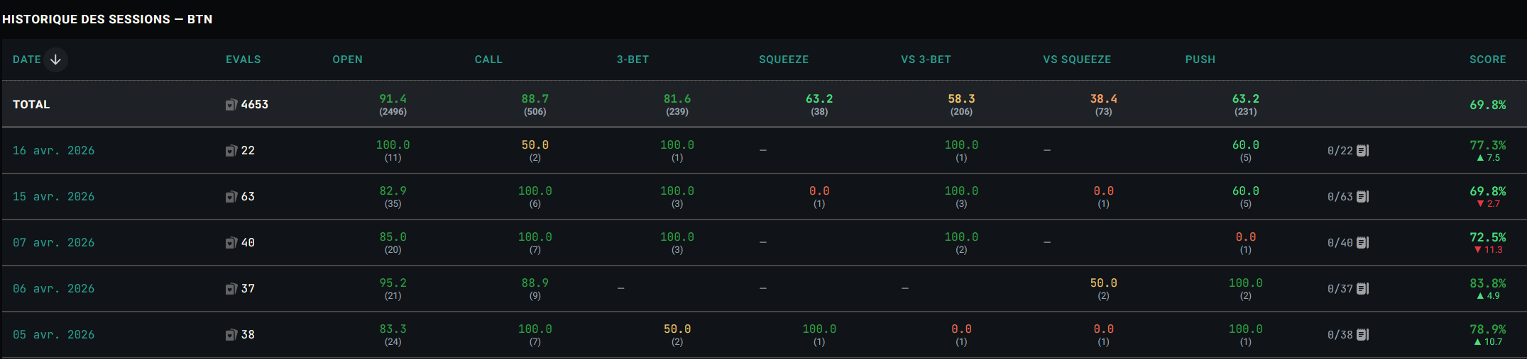 Historique des sessions filtré sur BTN : ligne TOTAL en tête, puis une ligne par jour de jeu avec une colonne par rôle préflop (OPEN, CALL, 3-BET, SQUEEZE, VS 3-BET, VS SQUEEZE, PUSH), chaque cellule donnant le score colorisé et le nombre d'évaluations ; colonne SCORE à droite avec delta ▲/▼.