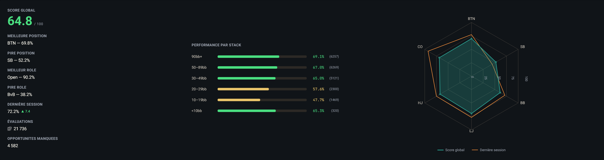 Vue d'ensemble de l'Analyse préflop : score global 64.8/100 à gauche avec les KPIs clés (meilleure position, pire position, meilleur rôle, pire rôle, dernière session avec delta, total d'évaluations, opportunités manquées), barres Performance par stack au centre, radar 6-MAX (BTN/SB/BB/LJ/HJ/CO) à droite superposant le score global et celui de la dernière session.