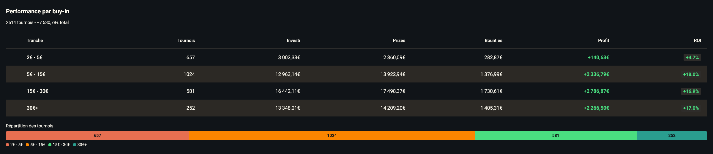 Carte Performance par buy-in — tranches de buy-in avec volume, investi, prizes, bounties, ROI et profit ; une tranche dépliée laisse voir la liste paginée des tournois qui la composent.