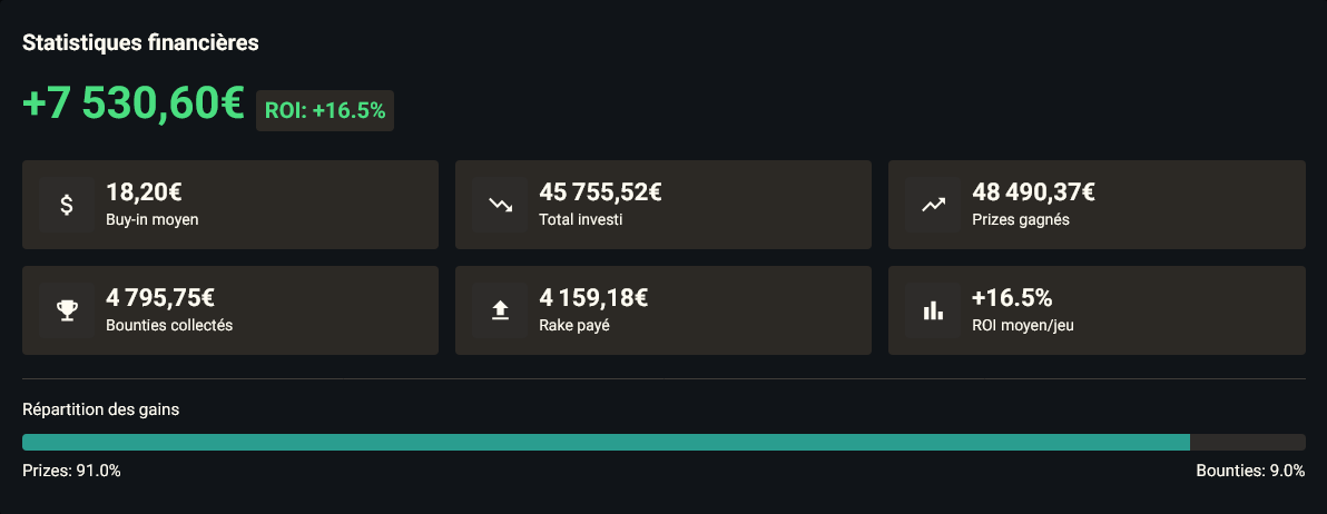 Carte Statistiques financières — gains nets, ROI, buy-in moyen, total investi, prizes, bounties, rake, ROI moyen par jeu.