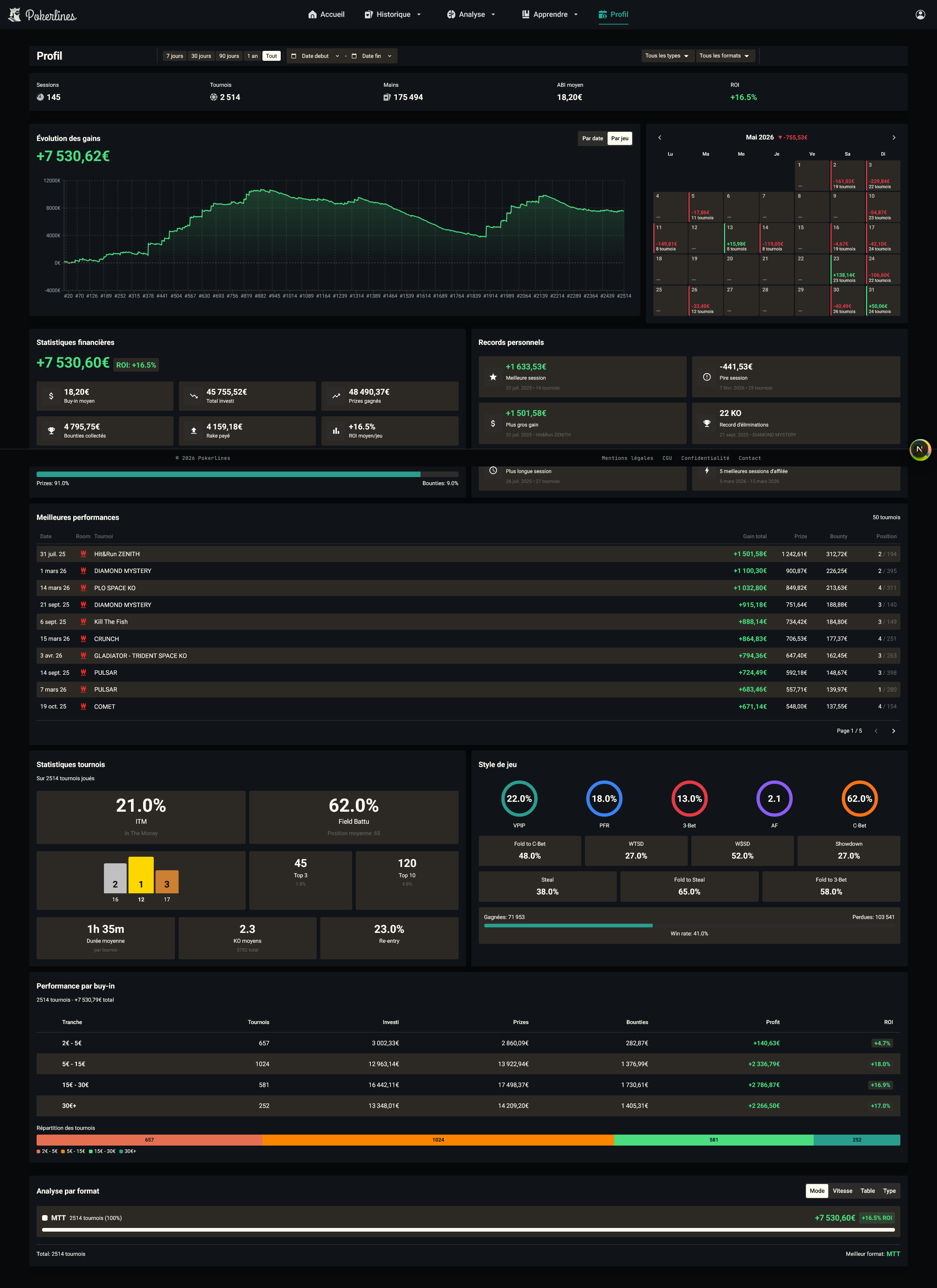 Vue d'ensemble de la page — toolbar en tête, rangée de KPIs, courbe d'évolution des gains à gauche, calendrier mensuel à droite, puis les cartes financières et stylistiques en dessous.