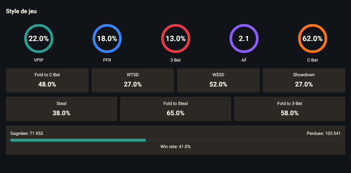 Carte Style de jeu — VPIP / PFR / 3-bet / Steal / Fold to steal / Fold to 3-bet / C-bet flop / Fold to C-bet / WTSD / WSD / Aggression, mains gagnées/perdues, win rate par position.