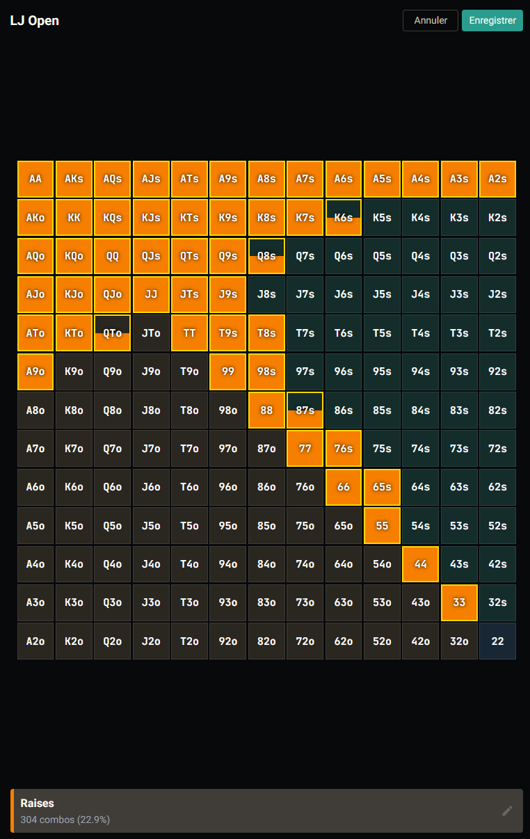 Matrice en mode édition pour le noeud LJ Open : titre LJ Open en haut à gauche, toolbar exposant Annuler / Enregistrer, matrice 13×13 peinte en orange sur la catégorie Raises (range complète d'open visible : paires, As-x suités, broadways, connecteurs suités), carte de catégorie Raises — 304 combos (22,9 %) en bas avec le crayon actif.