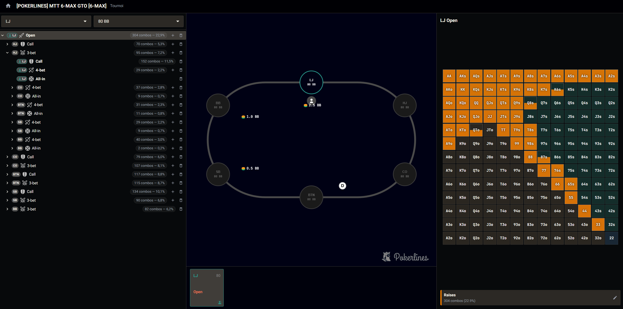 Vue d'ensemble du Range Builder en 3 colonnes : sélecteurs Position et Stack en tête de la colonne gauche, arbre des séquences déplié à gauche, table de poker au centre avec le Hero (LJ) surligné en teal et le fil d'Ariane LJ Open en bas, matrice 13×13 colorée à droite reflétant la range du noeud sélectionné.