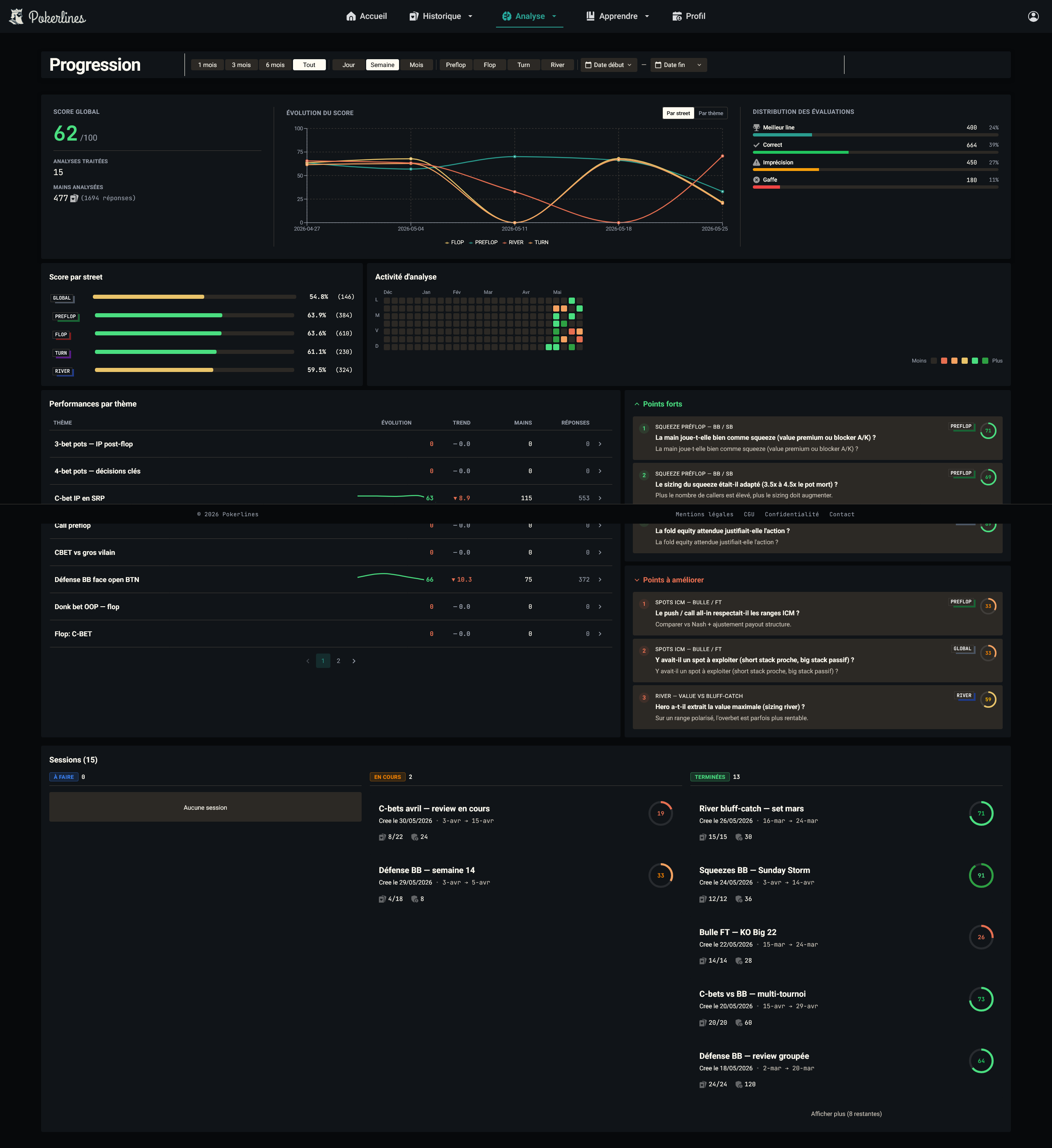 Vue d'ensemble de la page — panneau hero (score global, courbe d'évolution, distribution des ratings) en tête, puis score par street + heatmap d'activité, tableau des thèmes, listes Points forts et Points à améliorer, et colonnes de sessions tout en bas.
