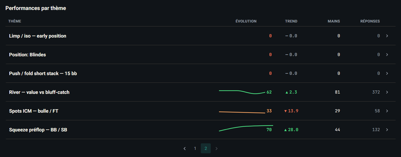 Tableau Performances par thème — une ligne par thème avec score, évolution (sparkline + delta), nombre de mains et de réponses, tri possible par colonne.